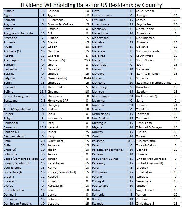 Things To Consider Before Investing In Foreign Dividend Stocks ...