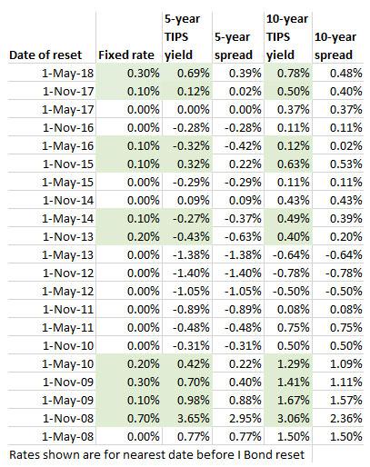 What Is A Fixed Bond Rate