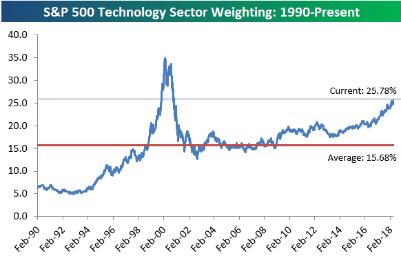 S&P 500 Sector Weightings; Tech Nears 26% | Seeking Alpha