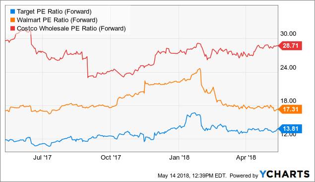 Target's Stock Price Malaise Is An Opportunity - Target ...