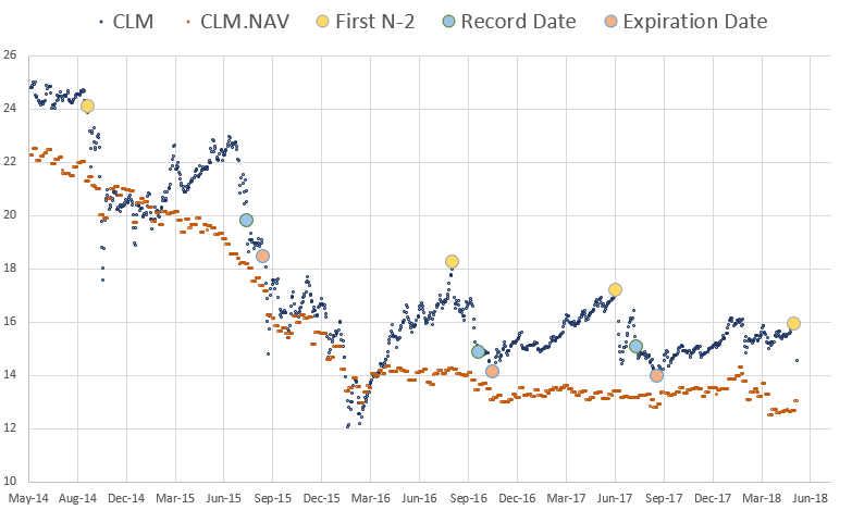 Cornerstone Back At The Trough Clm And Crf Rights Offerings For 2018 Nysemkt Clm Seeking Alpha