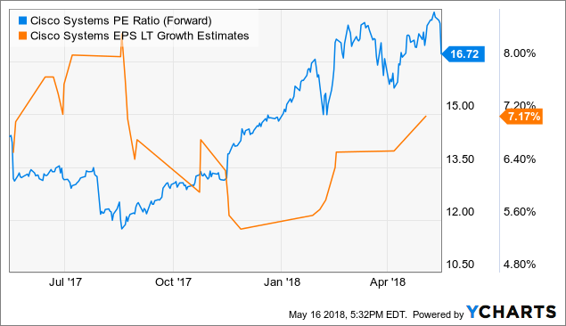 Cisco systems after hours trading