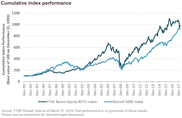 ftse reit index