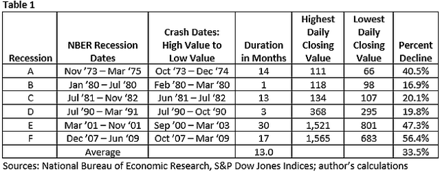 When Does A Recession Accompany A Stock Market Correction, And When Does It Not?