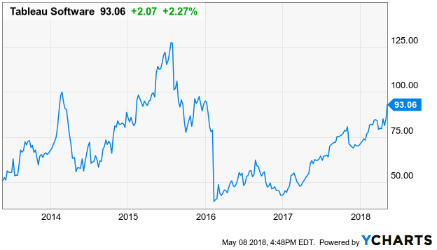 Tableau Software: Buy The Innovation - Tableau Software, Inc. (NYSE:DATA) | Seeking Alpha