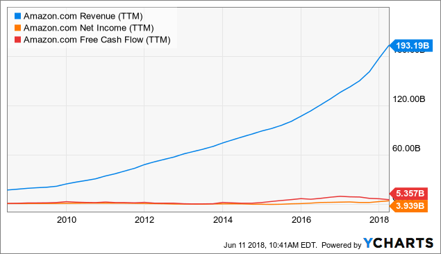 Stock options for amazon