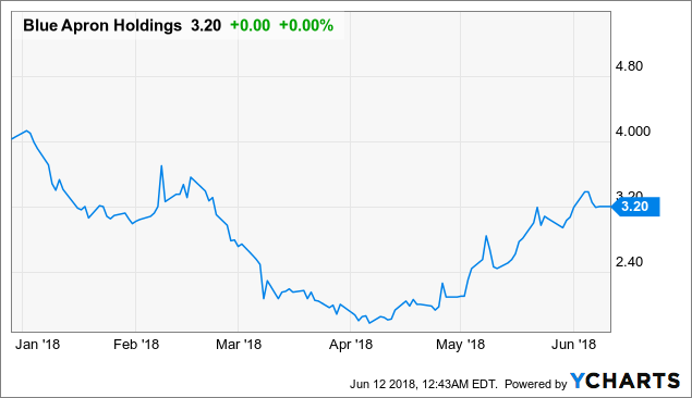blue apron holdings stock price