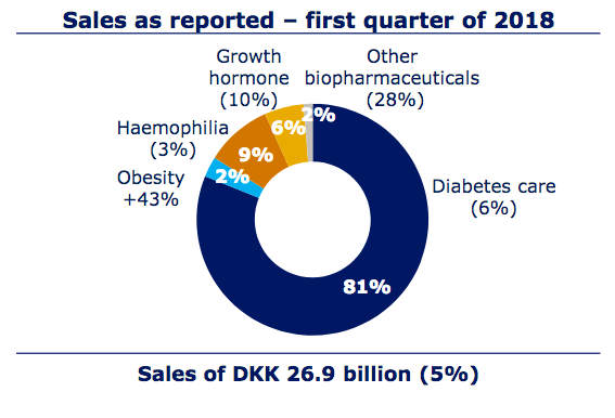 Novo Nordisk: Obesity Crisis Continues To Get Worse - Buy The Stock ...