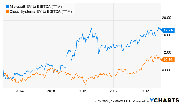 Microsoft Vs. Cisco: