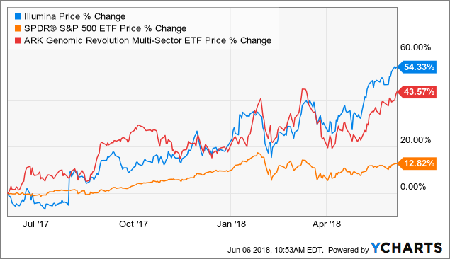 Is It Too Late To Buy Illumina Stock? - Illumina, Inc. (NASDAQ:ILMN ...