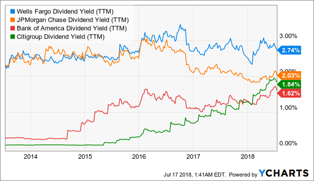 wells-fargo-dividend-yield-and-share-buyback-program-make-it-a-buy