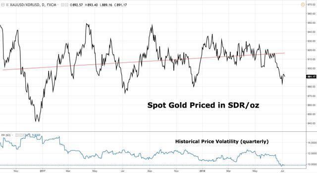 Forex sdr