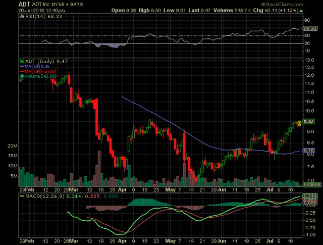 Adt Stock Analysis