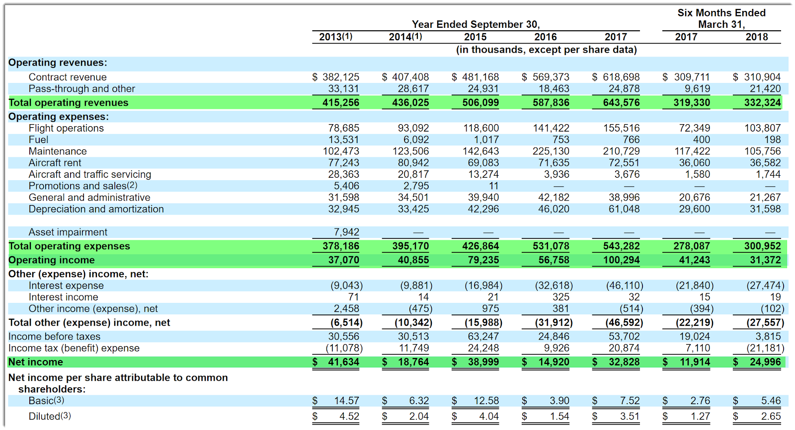 Mesa Air Group Aims For 150 Million Ipo Nasdaq Mesa Seeking Alpha