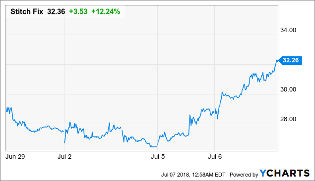 Stitch fix ipo date
