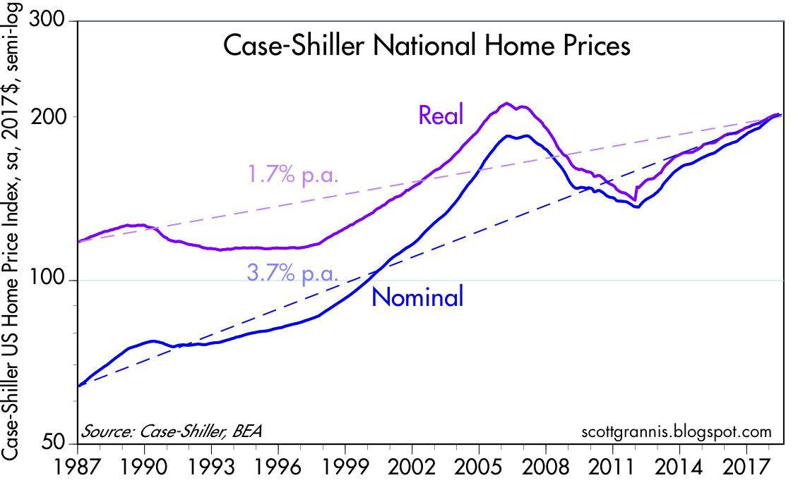 Real Estate Home Values Chart