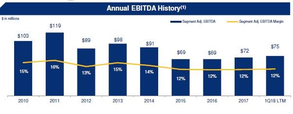 Venator materials plc ipo