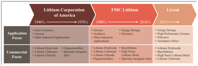 Livent lithium ipo date