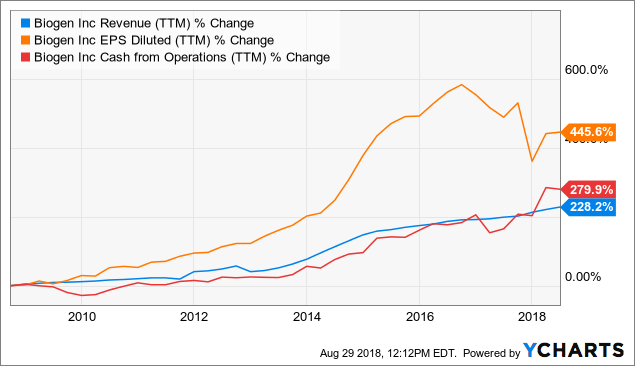 Biogen Stock Buy Or Sell