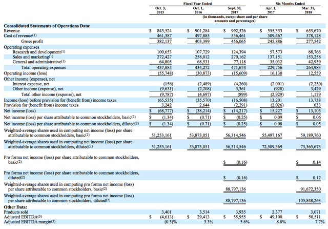 What time is sonos ipo