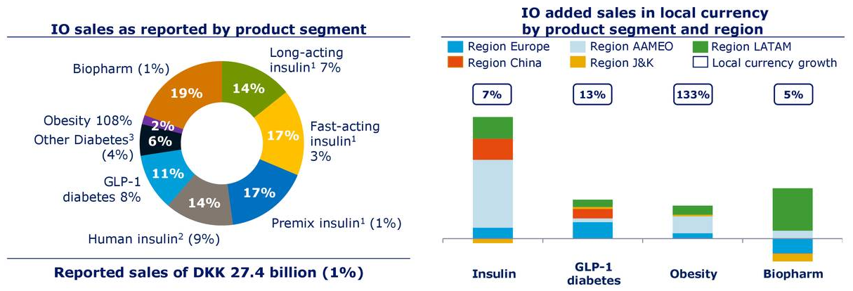Novo Nordisk Don T Sweat The Market S Reaction Earnings Were Solid Nyse Nvo Seeking Alpha