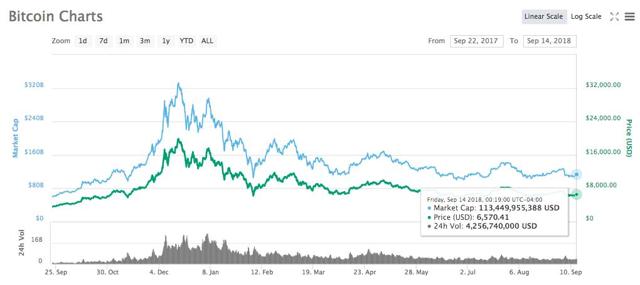 Is This The End Of Cryptocurrency? - Bitcoin USD (Cryptocurrency:BTC