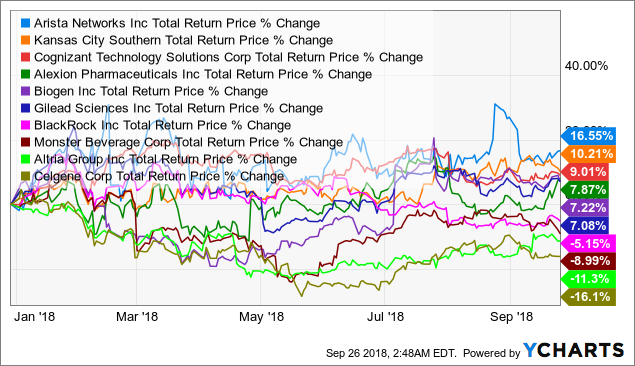 Best And Worst Performing Stocks In The S P Over The Last Years