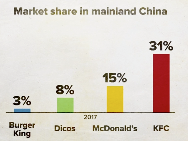 Yum China: The Buyout Is Over But Was The Decline Smart? - Yum China ...