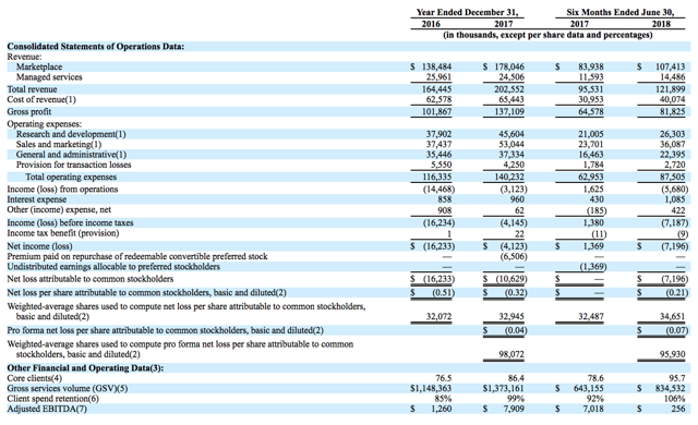 Upwork ipo target price