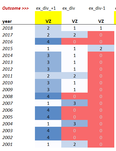 Buy Verizon On Or After The Ex-Dividend Date - Verizon ...