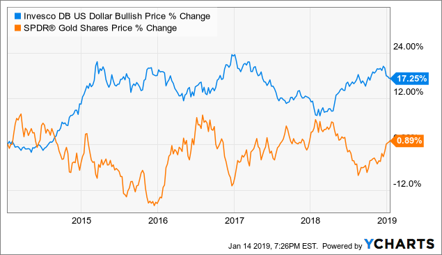 Spdr Gold Shares Etf Price