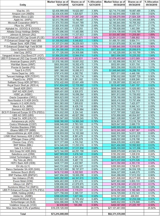 Tracking Ken Fisher's Fisher Asset Management Portfolio - Q4 2018 ...