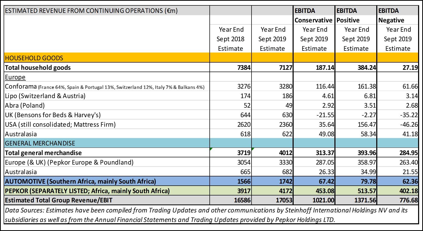 Steinhoff International Holdings N V Strategic Analysis Back On The Comeback Trail Otcmkts Snhff Seeking Alpha