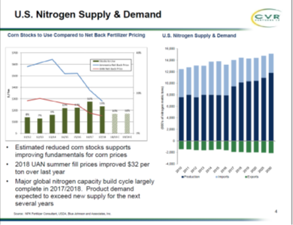 when to fertilize corn with nitrogen