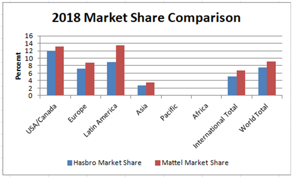 Hasbro And Mattel - Who Wins In The International Toy Market? | Seeking