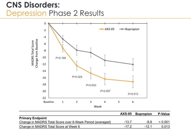 QnA VBage AXS-05 Data Could Benefit MDD Patients While Leaving Axsome Shareholders Aching