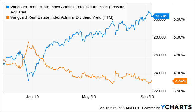 Vanguard Real Estate Index Fund Admiral Shares: Exposure To Several ...