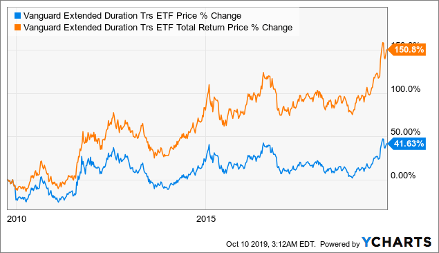 vanguard-extended-duration-treasury-etf-near-term-downside-is-likely