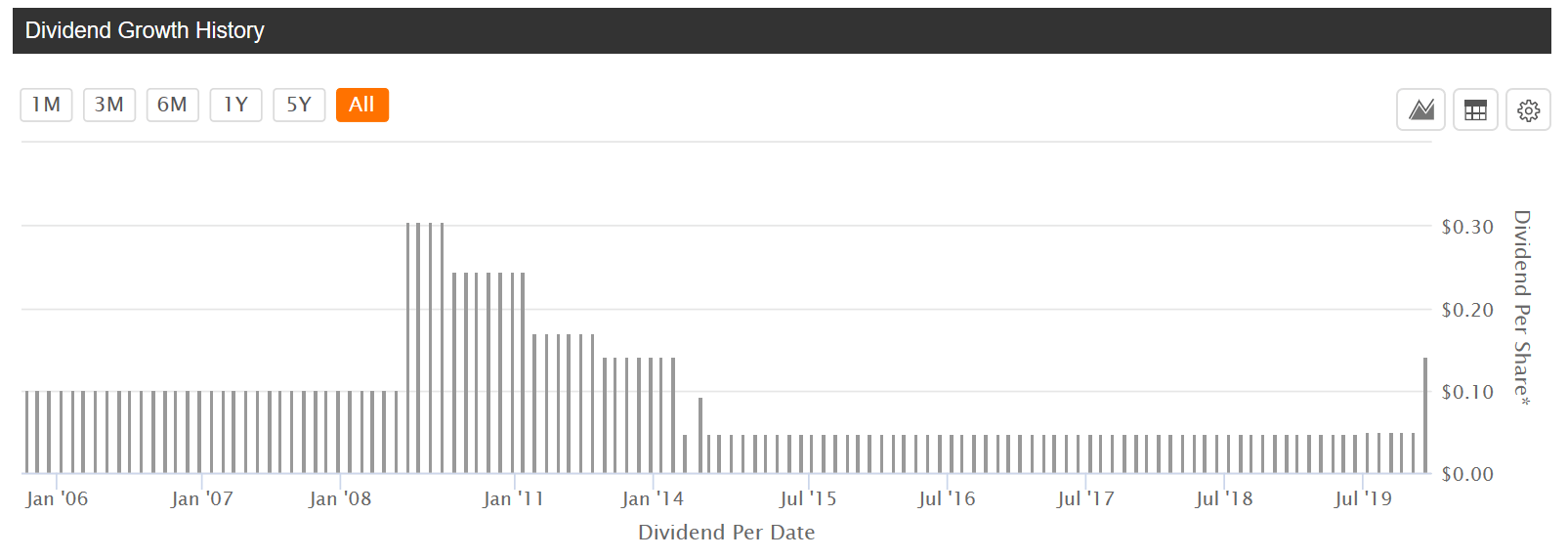 Growth story. Dividend growth rate.