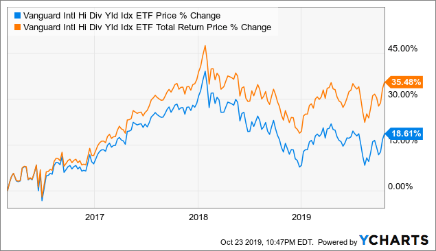 Vymi Etf Price And News Vanguard International High Dividend Yield Index Fund Etf Price Quote And News Fintel Io