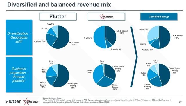 flutter entertainment stock