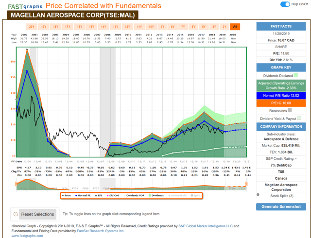 Byd Un Share Price And News Boyd Group Income Fund Share Price Quote And News Fintel Io