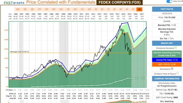 3 Reasons It's The Best Time In 10 Years To Buy FedEx