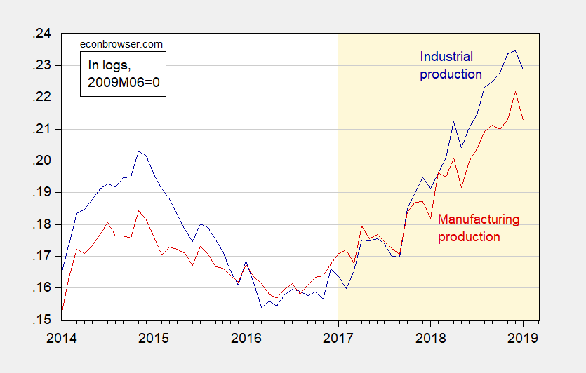 Industrial And Manufacturing Production Decline: Whence The Business 