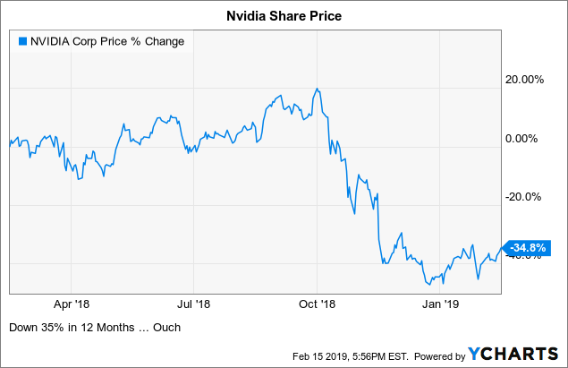 nvda stock prediction 2019 nvda stock prediction 2019