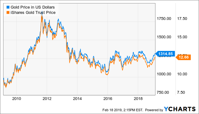 Ishares Gold Trust Stock Price