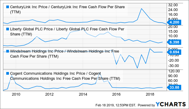 CenturyLink Is In A Value Price Range - CenturyLink, Inc. (NYSE:CTL ...