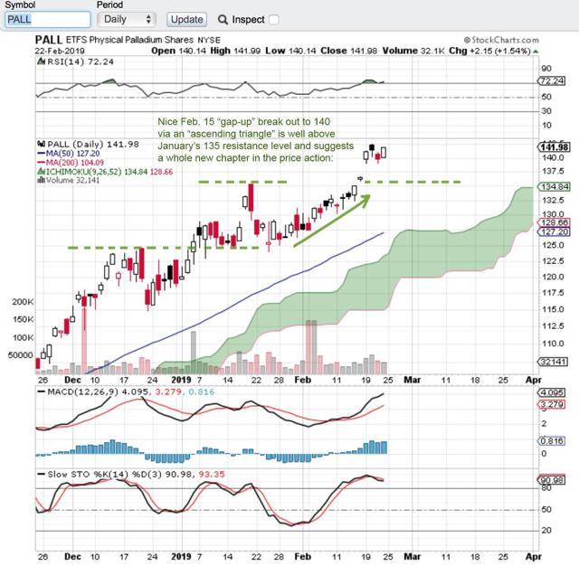 Palladium Shares