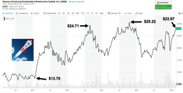 Hannon armstrong sustainable infrastructure capital inc ipo