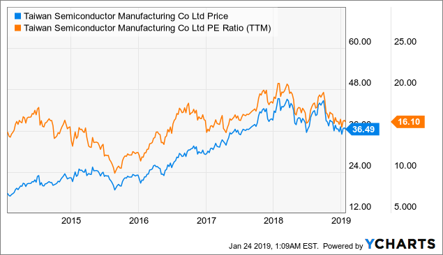 Taiwan Semiconductor: Investors Should Look Beyond Its Near-Term ...